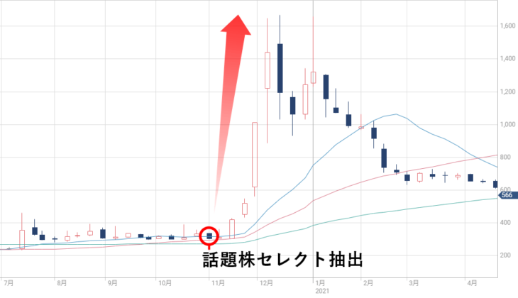 不二精機チャート