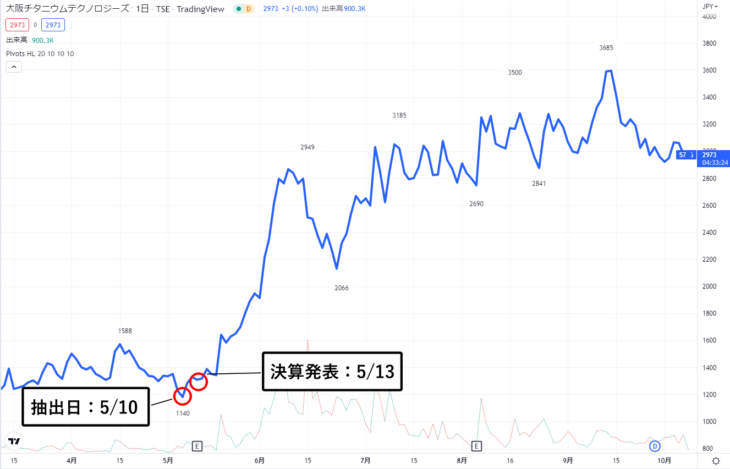 大阪チタニウムテクノロジーズ(5726)の株価チャート