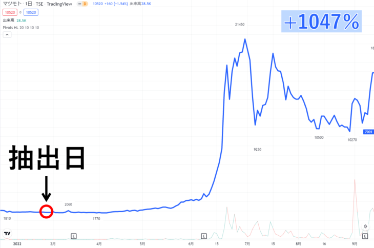 マツモトの株価チャート
