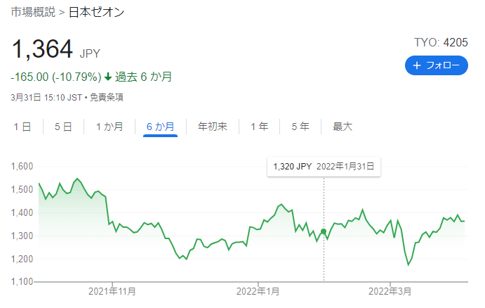 日本ゼオンのチャート