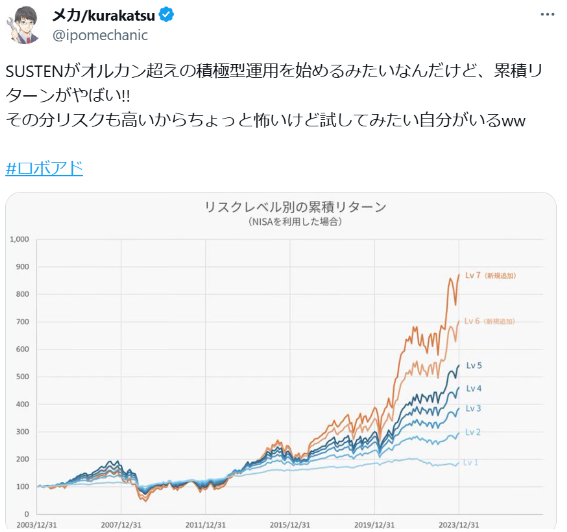 SUSTENの運用実績への口コミ２｜リスクレベル別の累積リターンのグラフがやばい