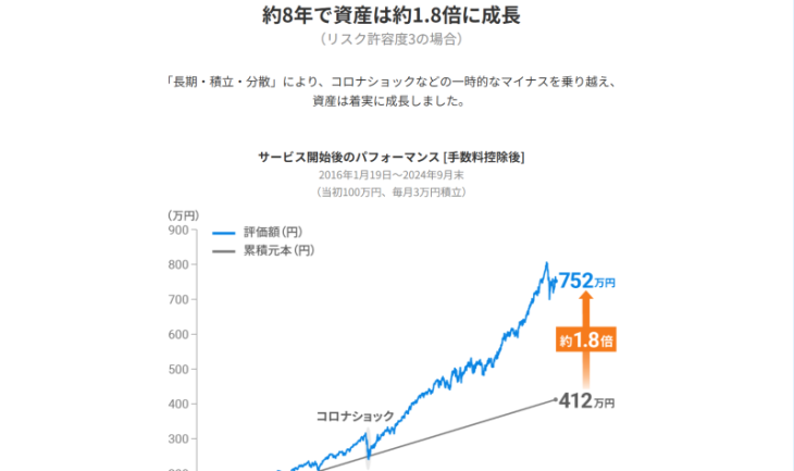 ウェルスナビの投資実績