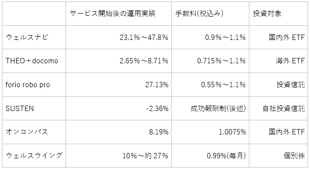 ウェルスナビと他ロボアドを比較