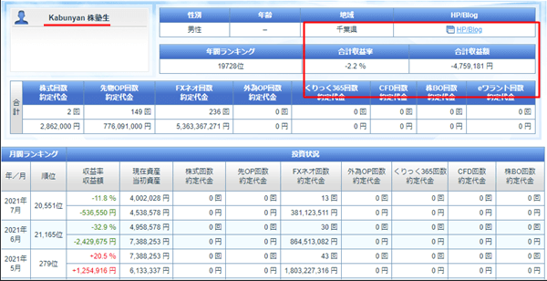 株塾の実績がマイナスになっている人もいる