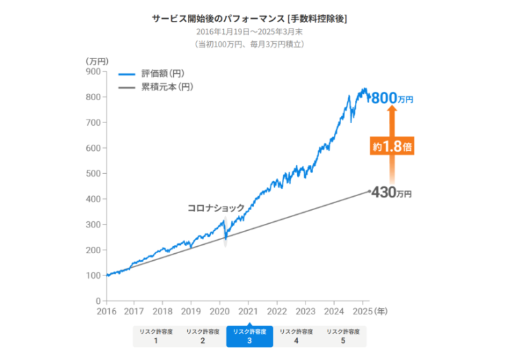 ウェルスナビの実績