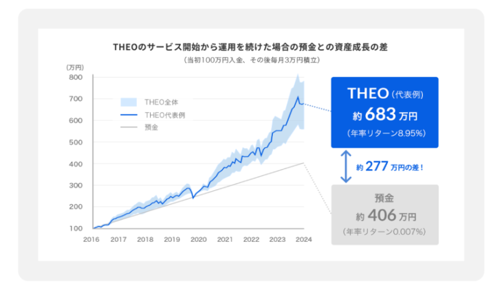THEOの運用実績シミュレーション