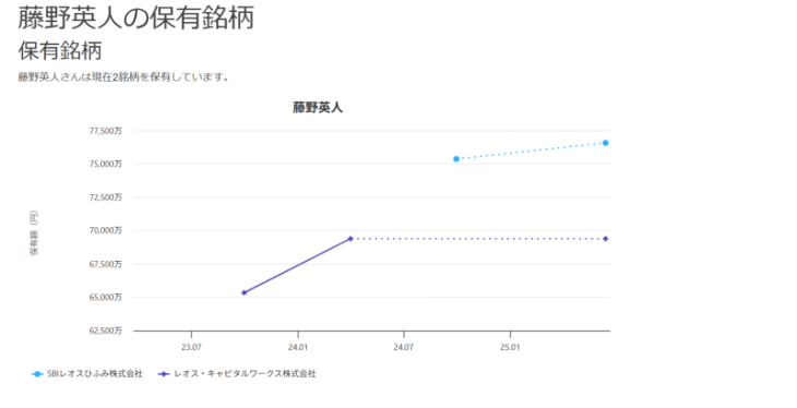 藤野英人の保有銘柄