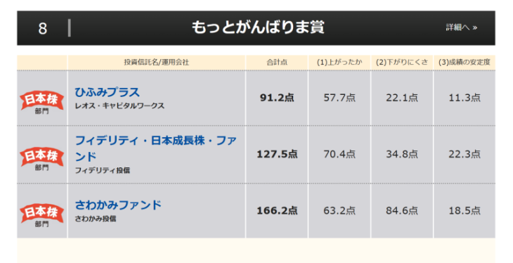 ひふみプラスが「もっとがんばりま賞」を受賞
