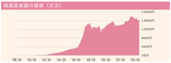 ひふみ投信の純資産総額推移