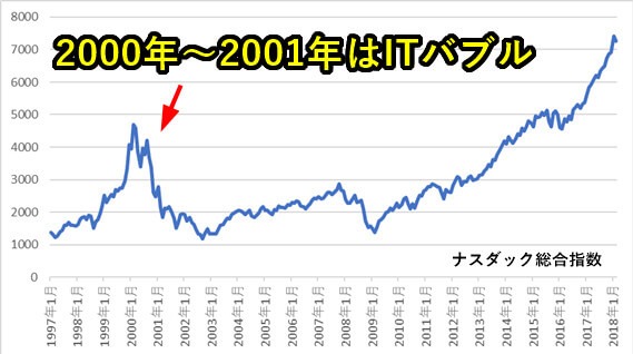 神王リョウが投資を始めた時期のチャート