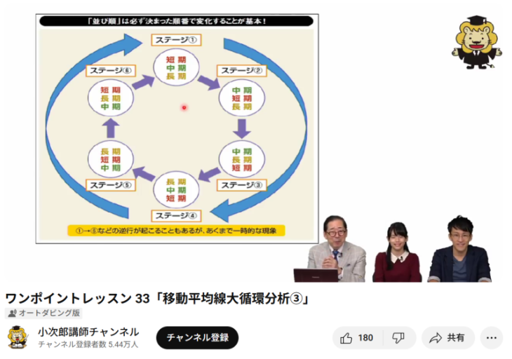 小次郎講師の移動平均線大循環分析の由来
