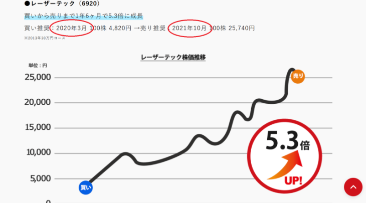 ライジングブル投資顧問は５年前の投資実績を掲載中