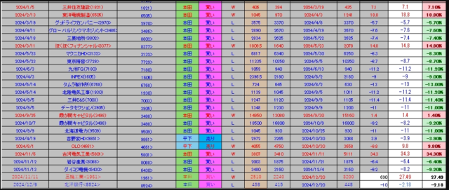 あかつきコースの個別銘柄の実績