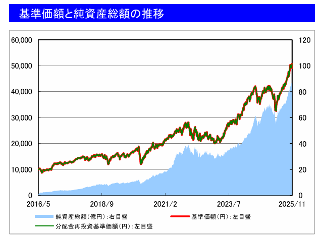 「新ホリコ・フォーカス・ファンド」の運用実績