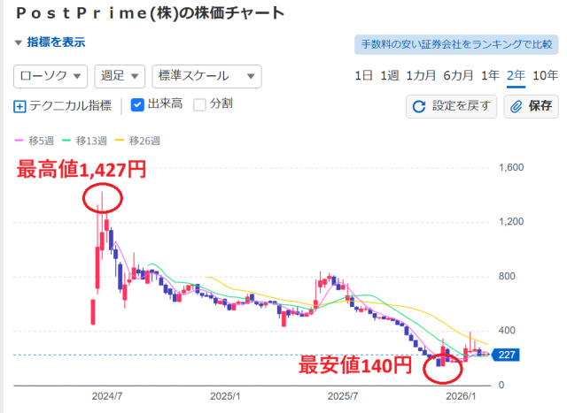 ポストプライムの株価チャート