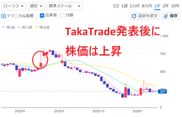 ポストプライムの株価チャート②