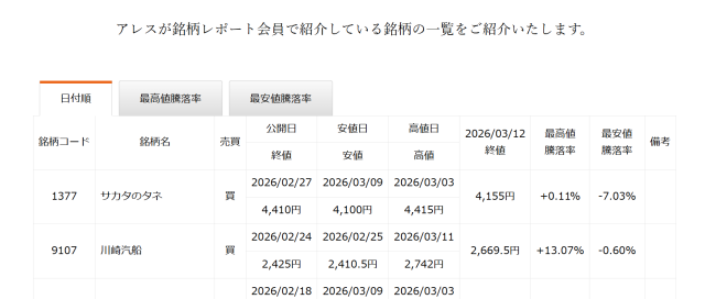 アレス投資顧問の実績