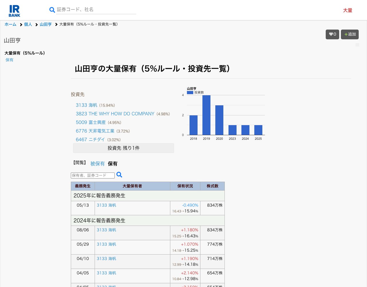 IRBANKの山田亨氏の大量保有一覧